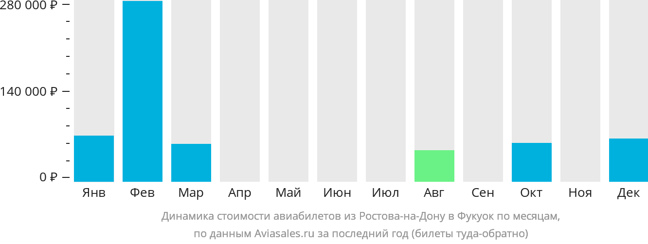 Динамика стоимости авиабилетов из Ростова-на-Дону в Фукуок по месяцам