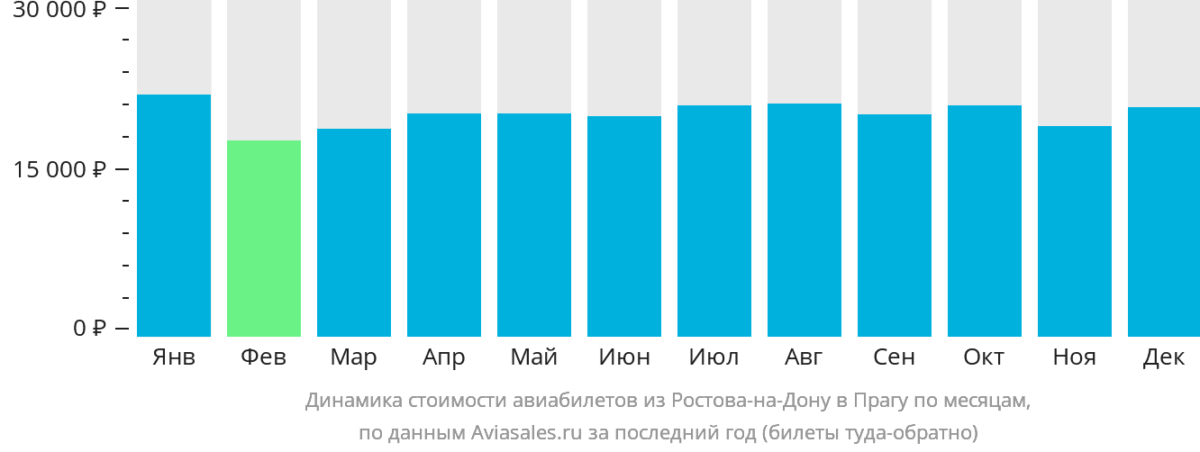 Динамика стоимости авиабилетов из Ростова-на-Дону в Прагу по месяцам
