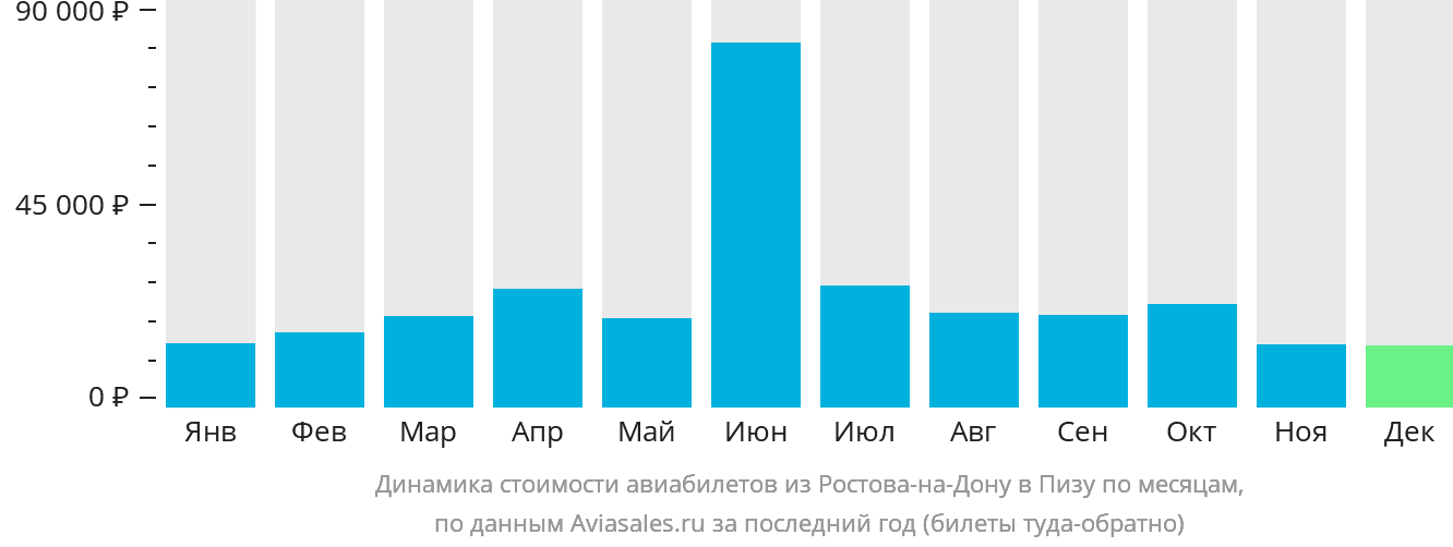 Динамика стоимости авиабилетов из Ростова-на-Дону в Пизу по месяцам