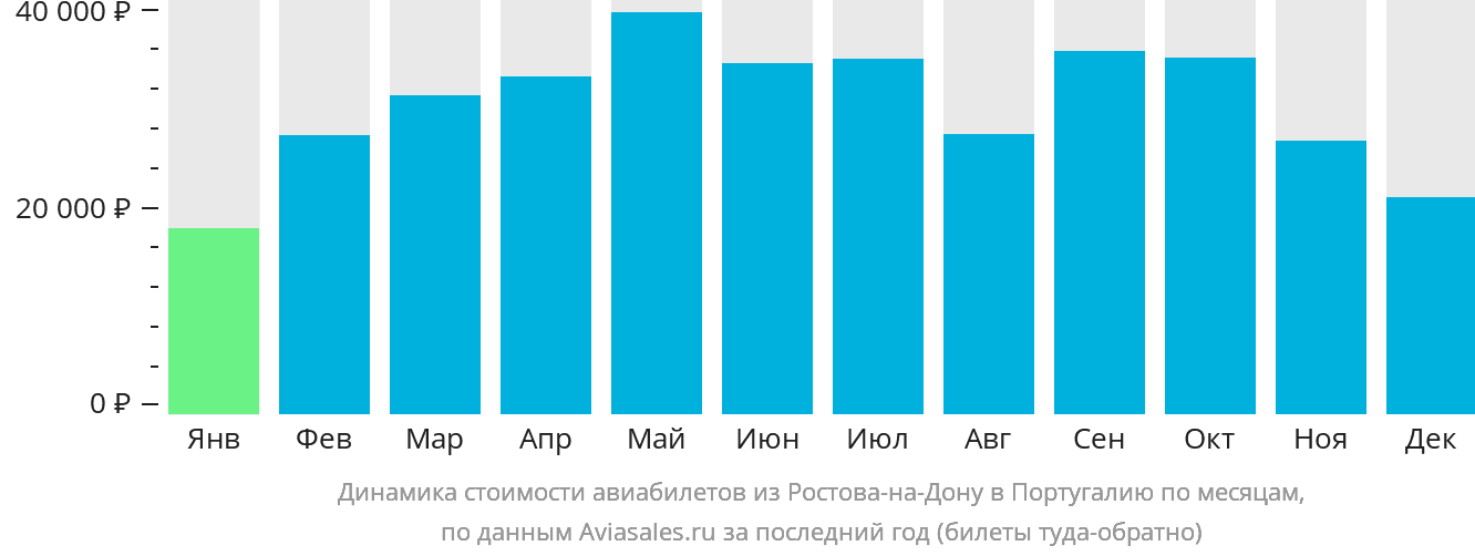 Динамика стоимости авиабилетов из Ростова-на-Дону в Португалию по месяцам