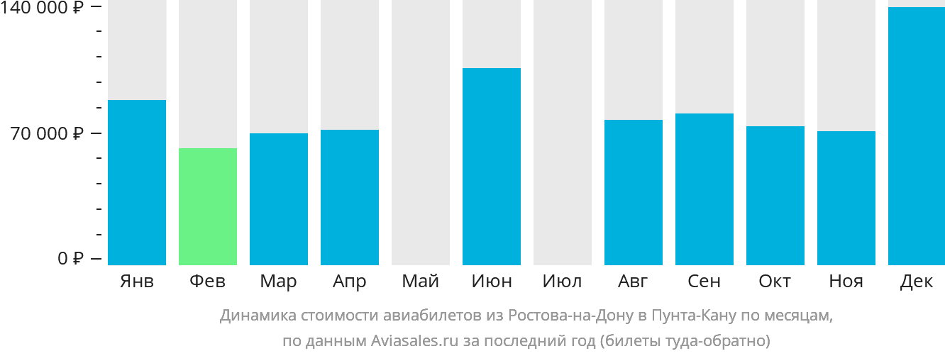 Динамика стоимости авиабилетов из Ростова-на-Дону в Пунта-Кану по месяцам