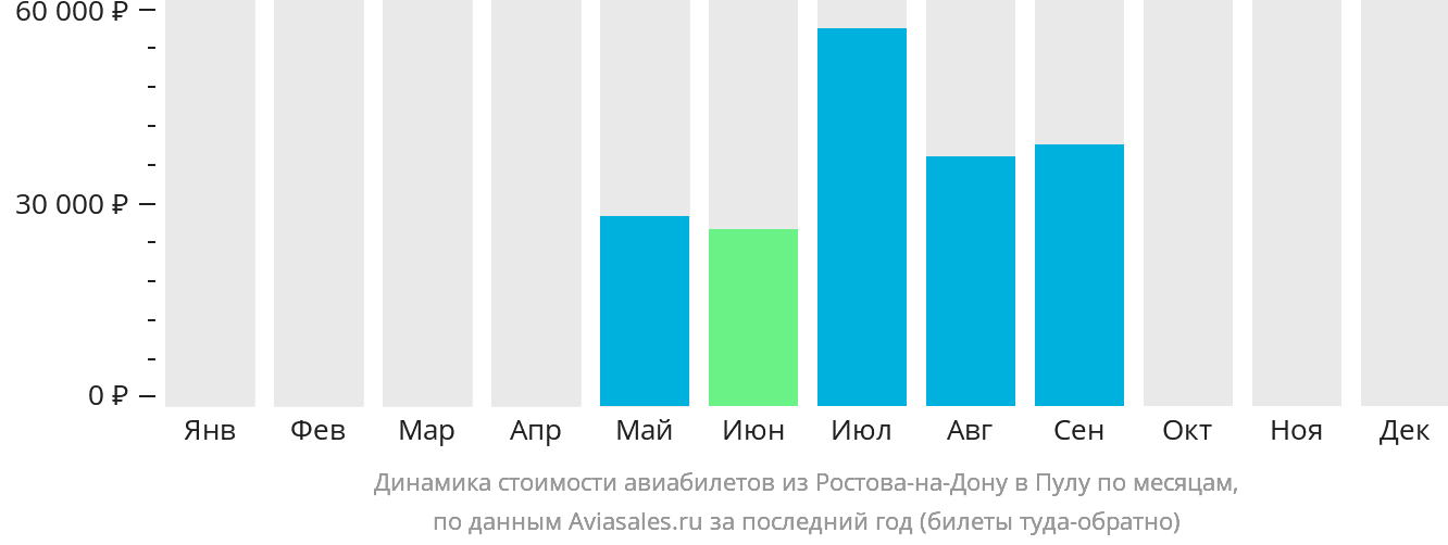 Динамика стоимости авиабилетов из Ростова-на-Дону в Пулу по месяцам