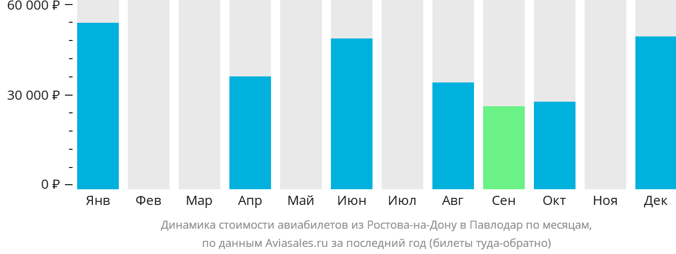 Динамика стоимости авиабилетов из Ростова-на-Дону в Павлодар по месяцам