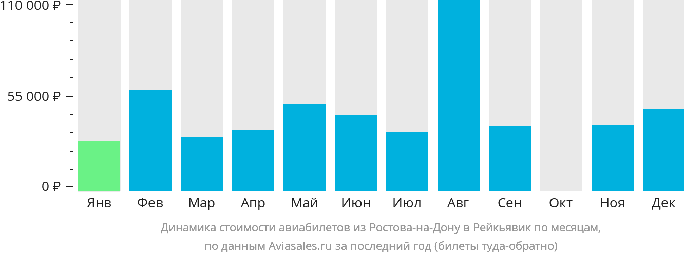 Динамика стоимости авиабилетов из Ростова-на-Дону в Рейкьявик по месяцам