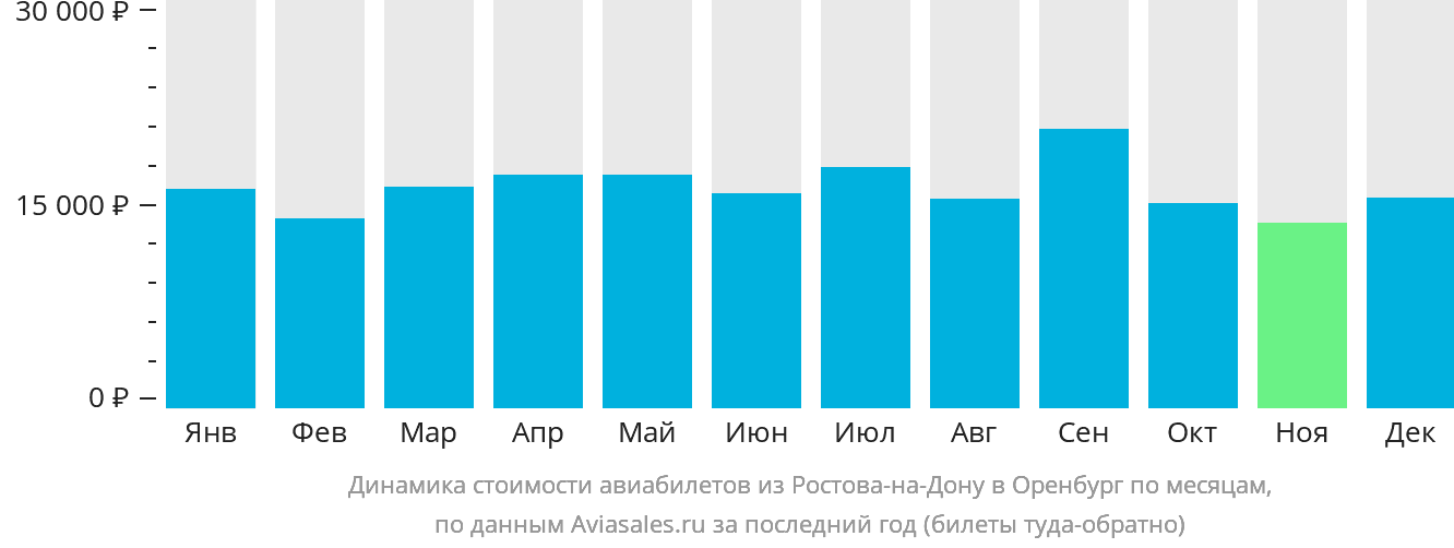 Динамика стоимости авиабилетов из Ростова-на-Дону в Оренбург по месяцам
