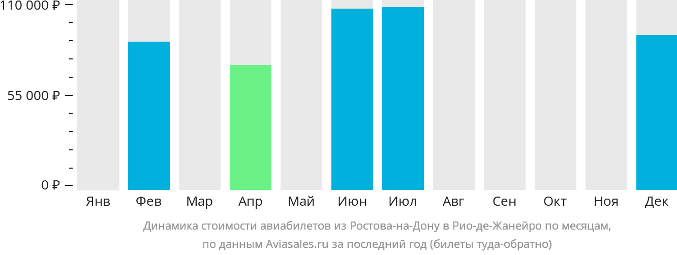 Динамика стоимости авиабилетов из Ростова-на-Дону в Рио-де-Жанейро по месяцам