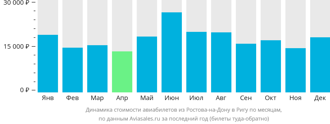 Динамика стоимости авиабилетов из Ростова-на-Дону в Ригу по месяцам