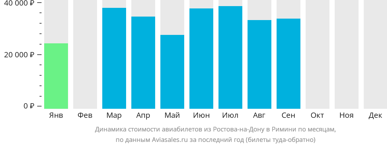 Динамика стоимости авиабилетов из Ростова-на-Дону в Римини по месяцам