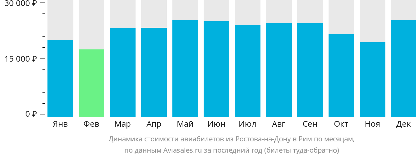 Динамика стоимости авиабилетов из Ростова-на-Дону в Рим по месяцам