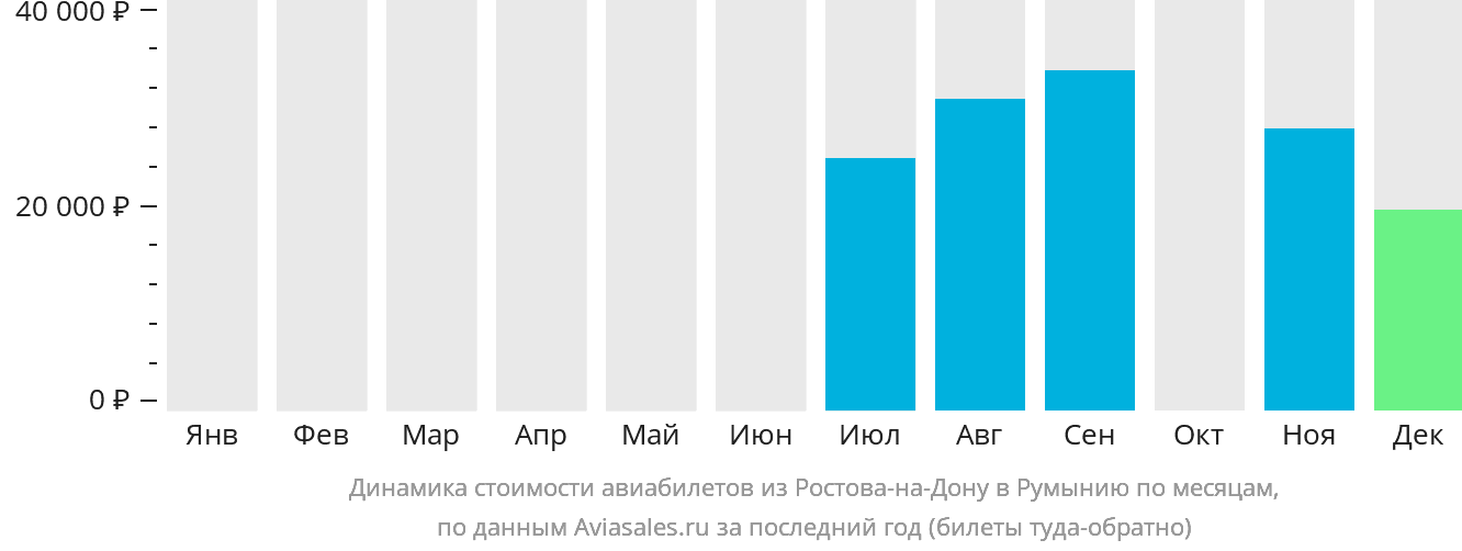 Динамика стоимости авиабилетов из Ростова-на-Дону в Румынию по месяцам