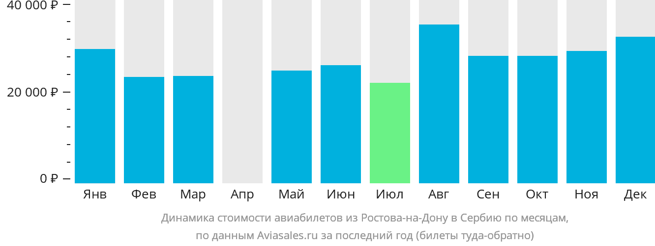 Динамика стоимости авиабилетов из Ростова-на-Дону в Сербию по месяцам