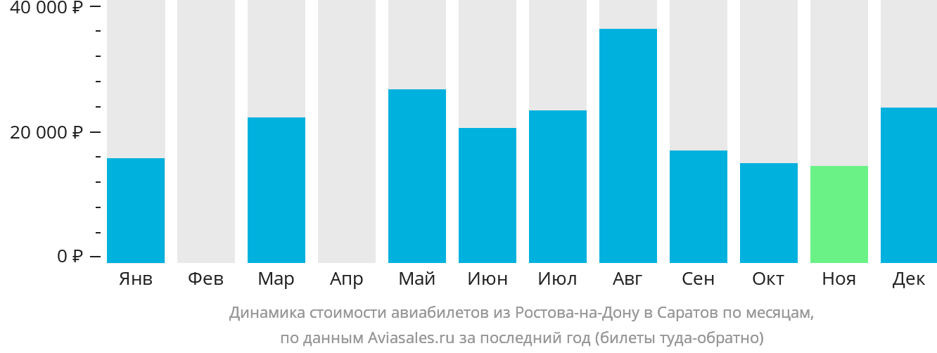 Динамика стоимости авиабилетов из Ростова-на-Дону в Саратов по месяцам