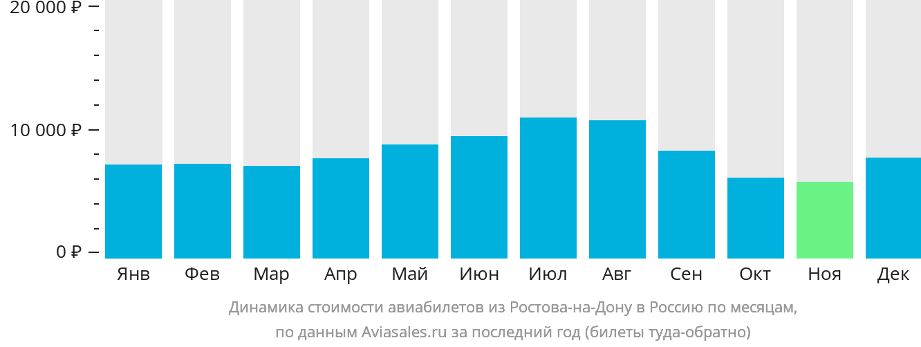 Динамика стоимости авиабилетов из Ростова-на-Дону в Россию по месяцам