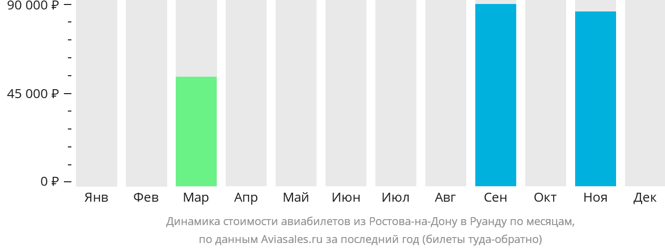 Динамика стоимости авиабилетов из Ростова-на-Дону в Руанду по месяцам