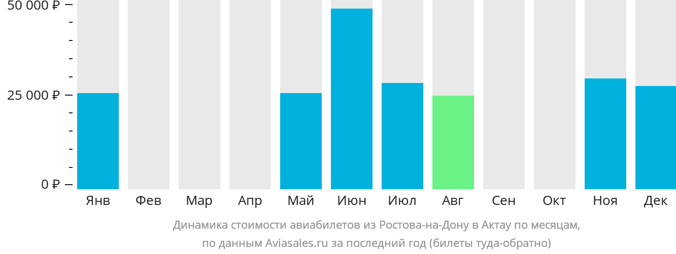 Динамика стоимости авиабилетов из Ростова-на-Дону в Актау по месяцам