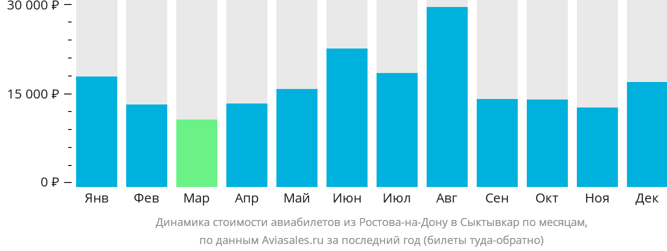 Динамика стоимости авиабилетов из Ростова-на-Дону в Сыктывкар по месяцам