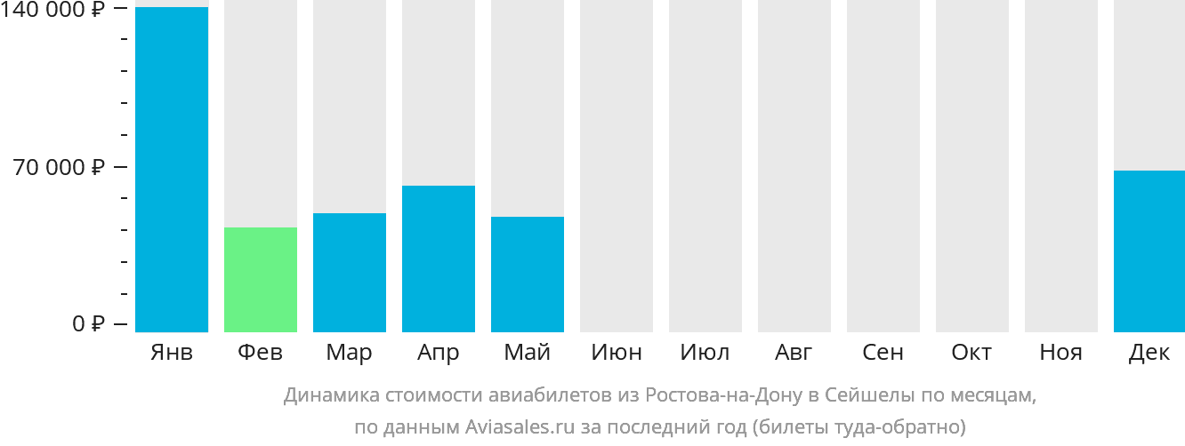 Динамика стоимости авиабилетов из Ростова-на-Дону в Сейшелы по месяцам