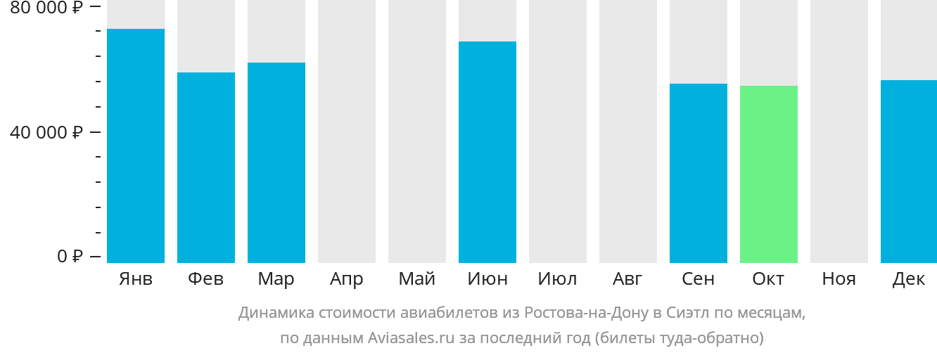 Динамика стоимости авиабилетов из Ростова-на-Дону в Сиэтл по месяцам