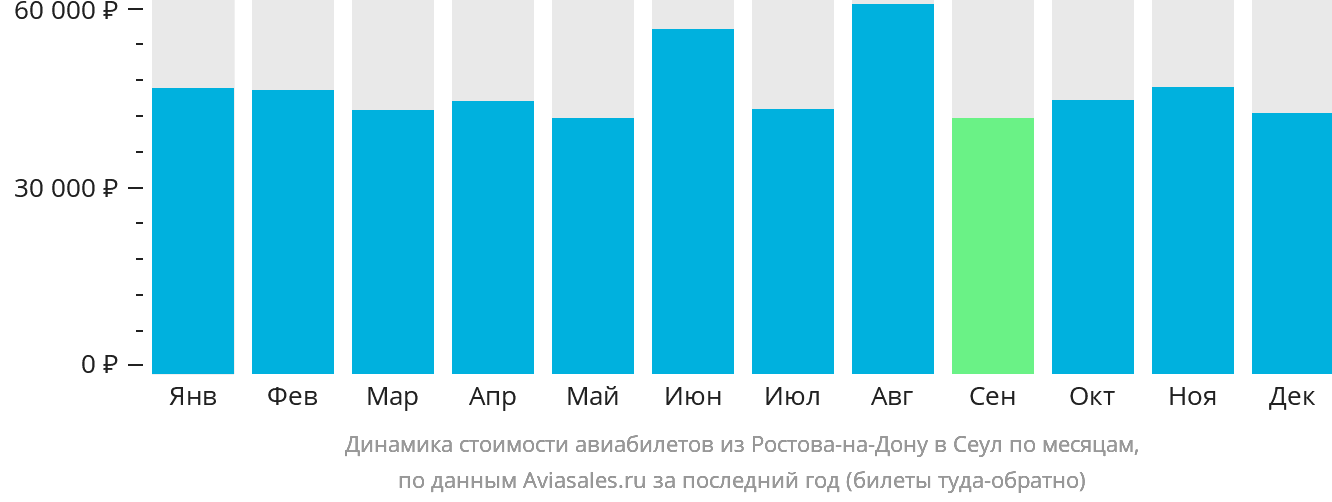 Динамика стоимости авиабилетов из Ростова-на-Дону в Сеул по месяцам