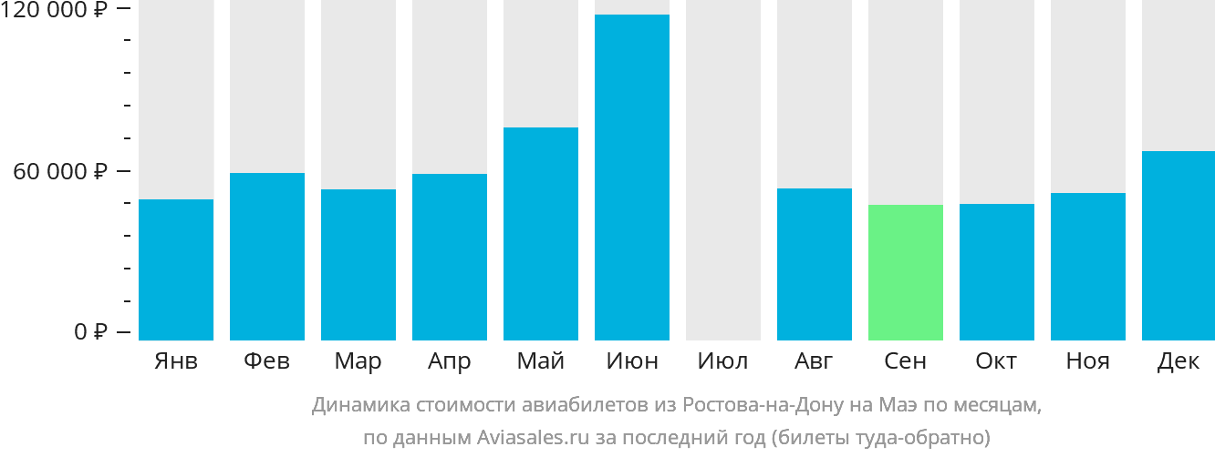 Динамика стоимости авиабилетов из Ростова-на-Дону на Маэ по месяцам