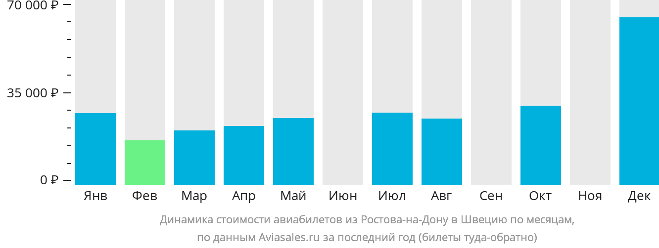 Динамика стоимости авиабилетов из Ростова-на-Дону в Швецию по месяцам