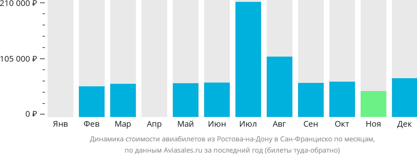 Динамика стоимости авиабилетов из Ростова-на-Дону в Сан-Франциско по месяцам