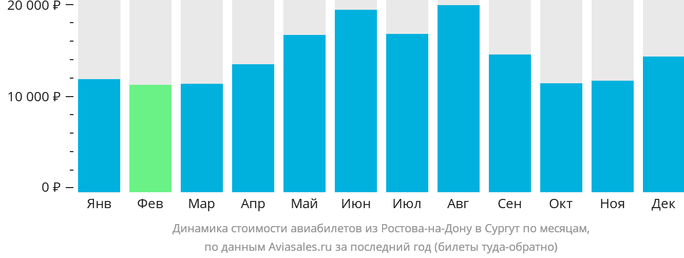 Динамика стоимости авиабилетов из Ростова-на-Дону в Сургут по месяцам
