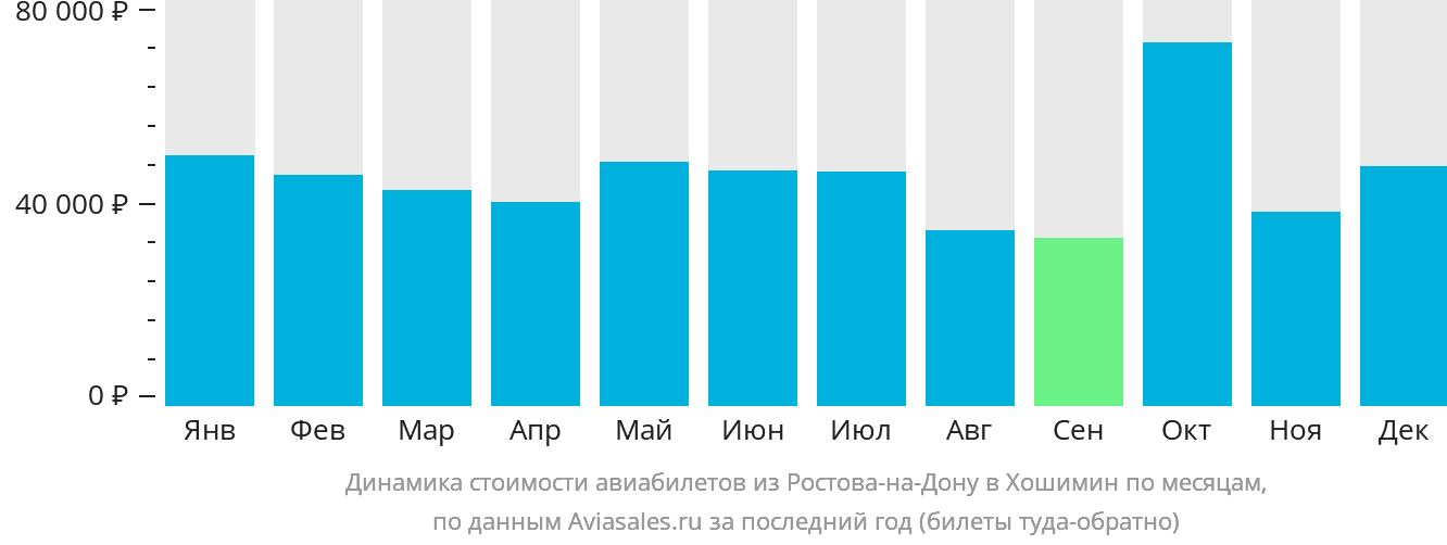 Динамика стоимости авиабилетов из Ростова-на-Дону в Хошимин по месяцам