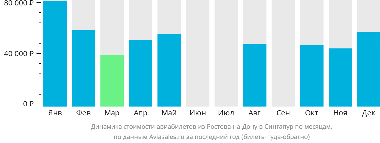 Динамика стоимости авиабилетов из Ростова-на-Дону в Сингапур по месяцам