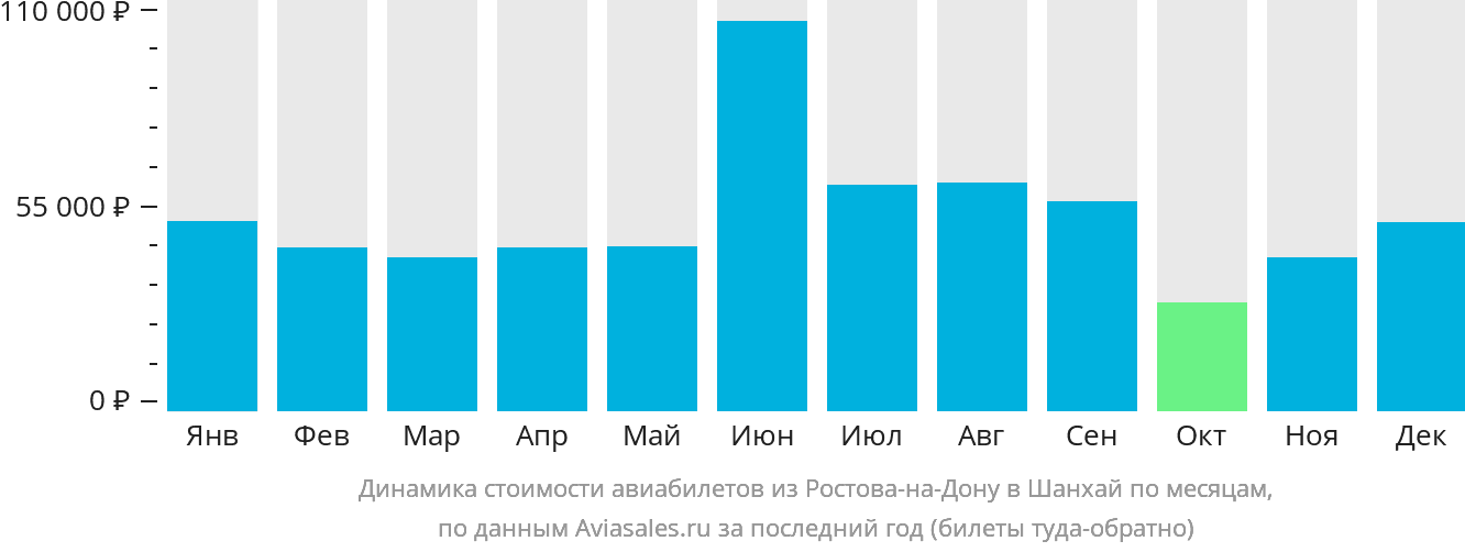 Динамика стоимости авиабилетов из Ростова-на-Дону в Шанхай по месяцам
