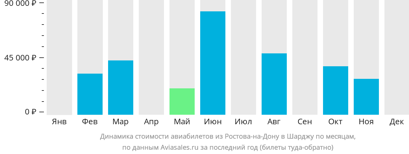 Динамика стоимости авиабилетов из Ростова-на-Дону в Шарджу по месяцам