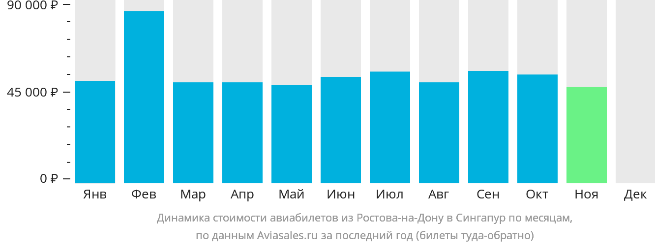 Динамика стоимости авиабилетов из Ростова-на-Дону в Сингапур по месяцам