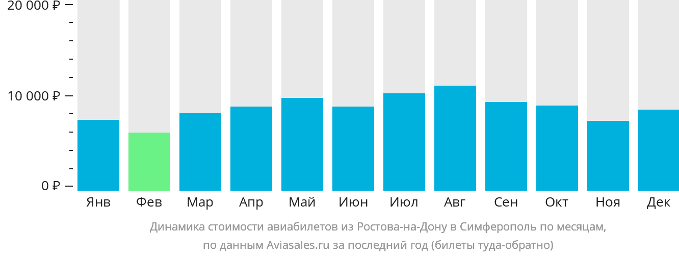 Динамика стоимости авиабилетов из Ростова-на-Дону в Симферополь по месяцам