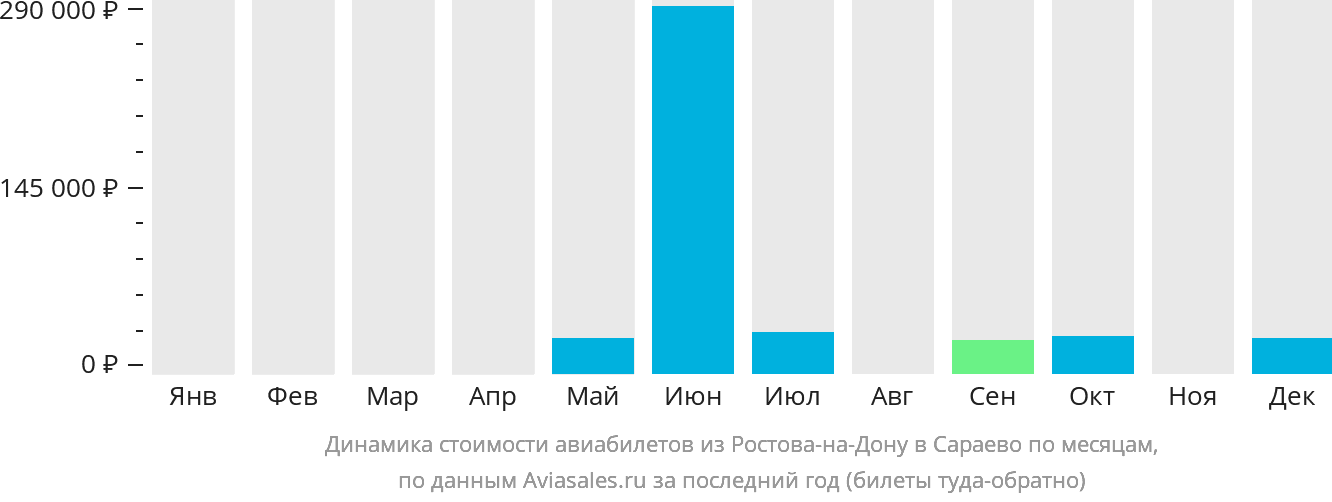 Динамика стоимости авиабилетов из Ростова-на-Дону в Сараево по месяцам