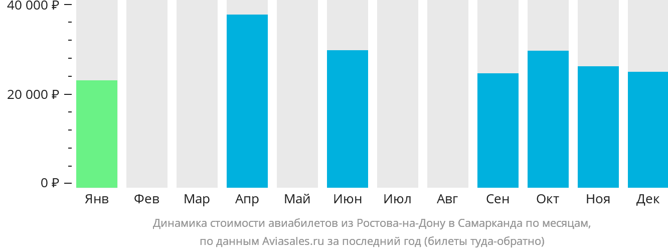 Динамика стоимости авиабилетов из Ростова-на-Дону в Самарканд по месяцам