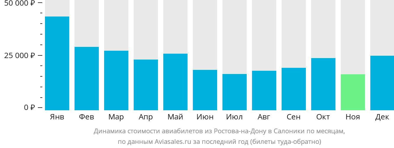 Динамика стоимости авиабилетов из Ростова-на-Дону в Салоники по месяцам