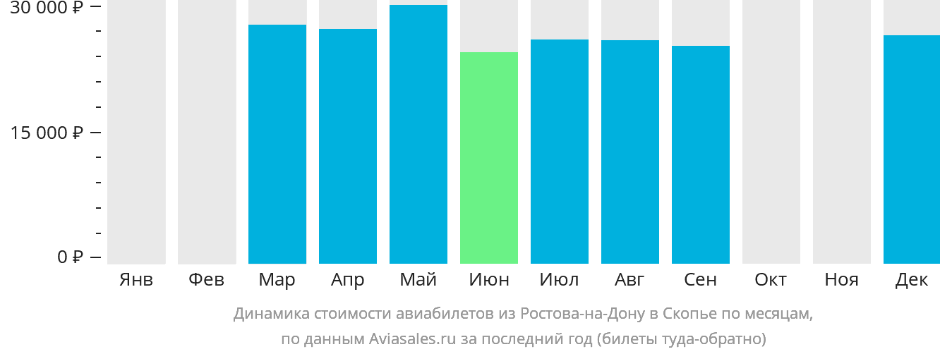 Динамика стоимости авиабилетов из Ростова-на-Дону в Скопье по месяцам