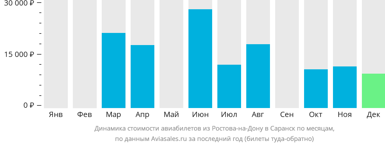 Динамика стоимости авиабилетов из Ростова-на-Дону в Саранск по месяцам