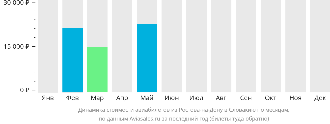 Динамика стоимости авиабилетов из Ростова-на-Дону в Словакию по месяцам