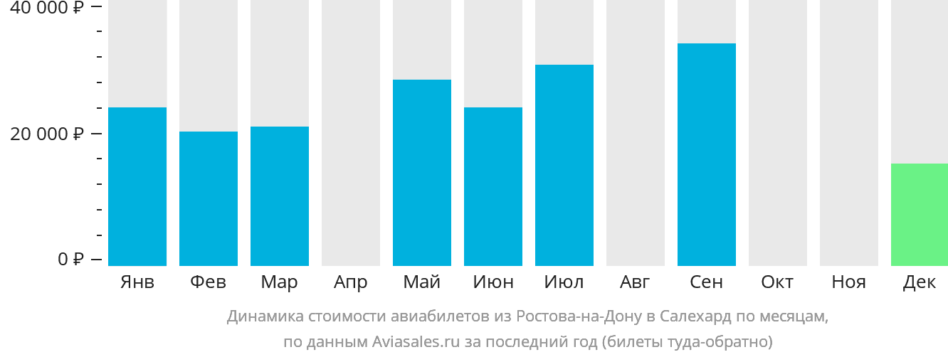 Динамика стоимости авиабилетов из Ростова-на-Дону в Салехард по месяцам
