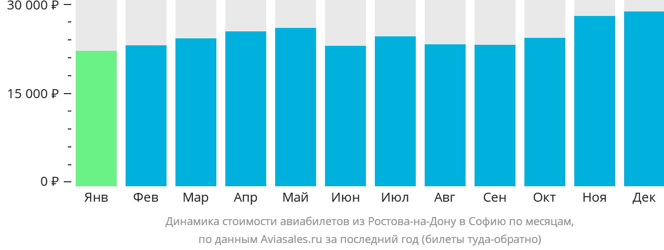 Динамика стоимости авиабилетов из Ростова-на-Дону в Софию по месяцам