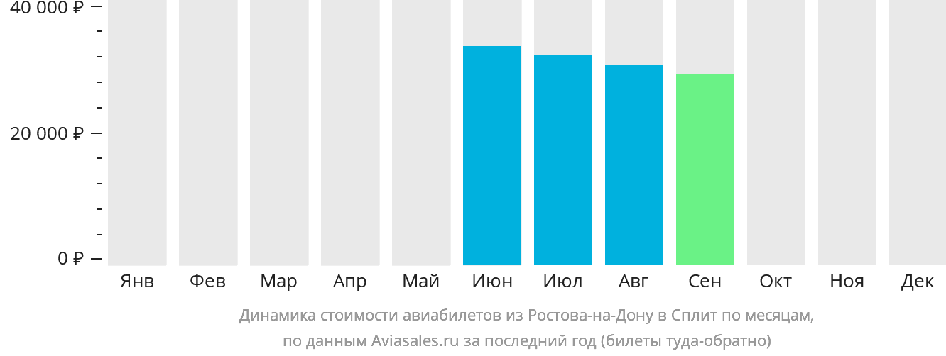 Динамика стоимости авиабилетов из Ростова-на-Дону в Сплит по месяцам