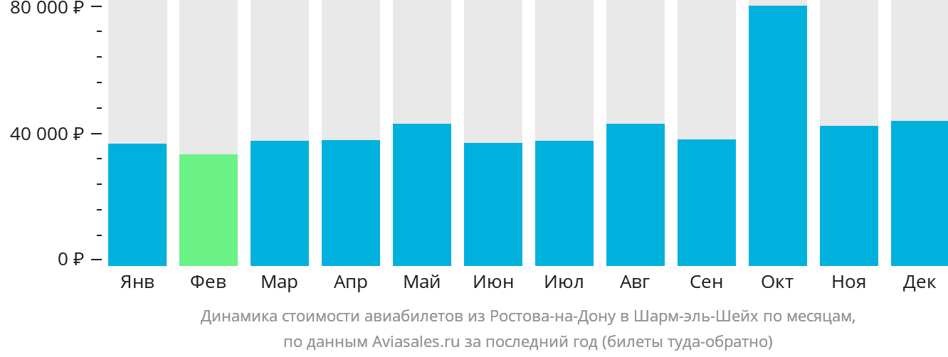 Динамика стоимости авиабилетов из Ростова-на-Дону в Шарм-эш-Шейх по месяцам