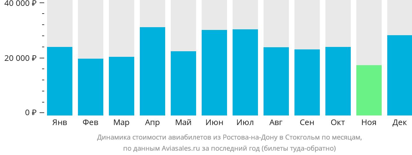 Динамика стоимости авиабилетов из Ростова-на-Дону в Стокгольм по месяцам