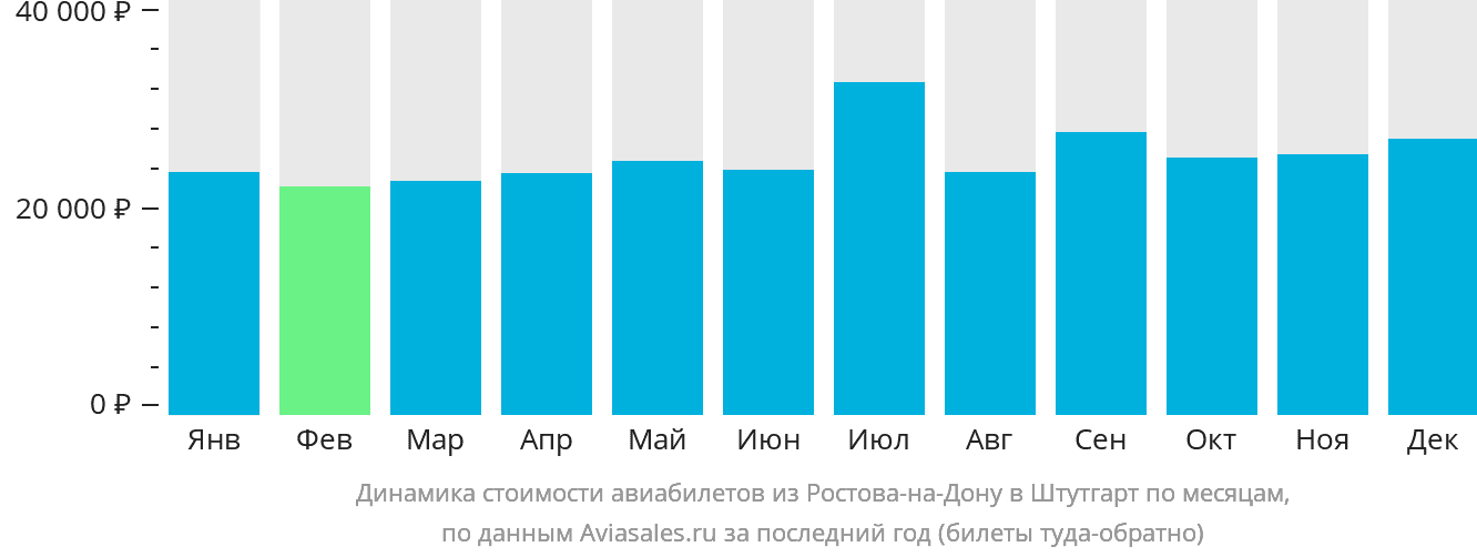 Динамика стоимости авиабилетов из Ростова-на-Дону в Штутгарт по месяцам
