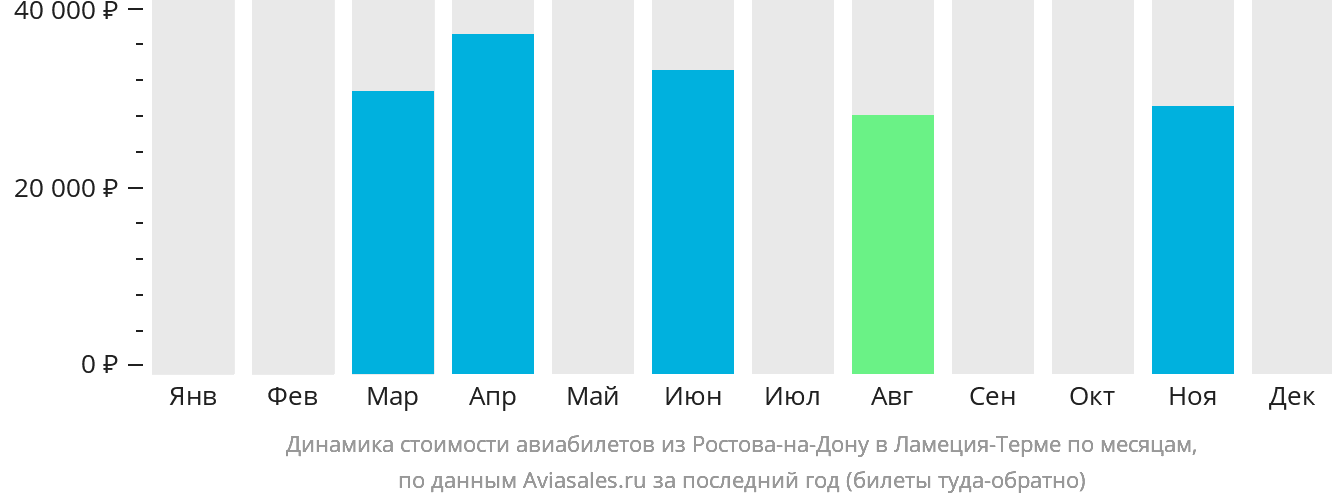 Динамика стоимости авиабилетов из Ростова-на-Дону в Ламецию-Терме по месяцам