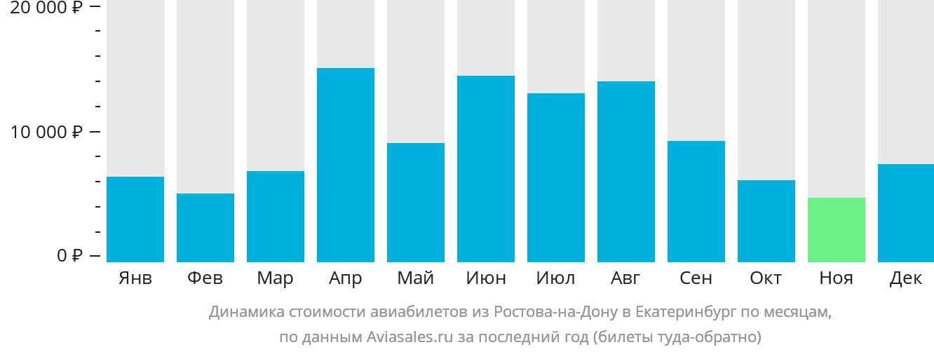 Динамика стоимости авиабилетов из Ростова-на-Дону в Екатеринбург по месяцам
