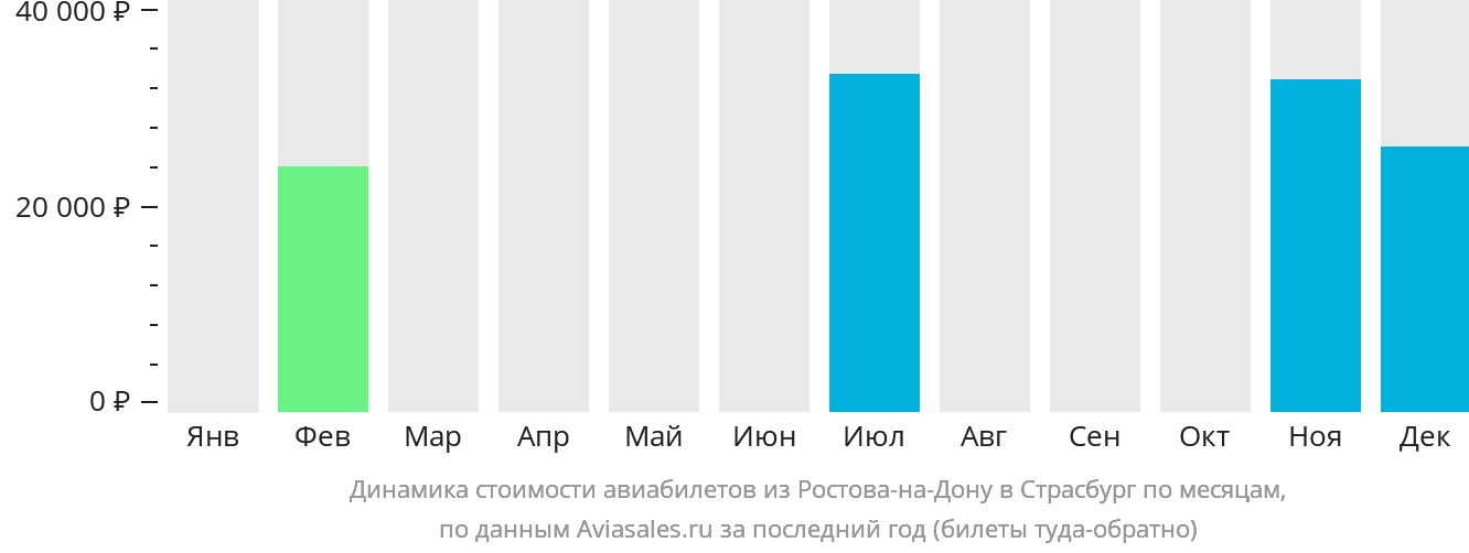Динамика стоимости авиабилетов из Ростова-на-Дону в Страсбург по месяцам