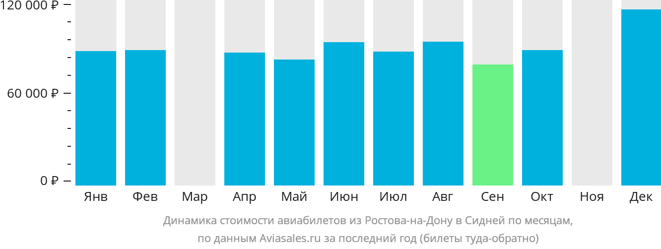Динамика стоимости авиабилетов из Ростова-на-Дону в Сидней по месяцам
