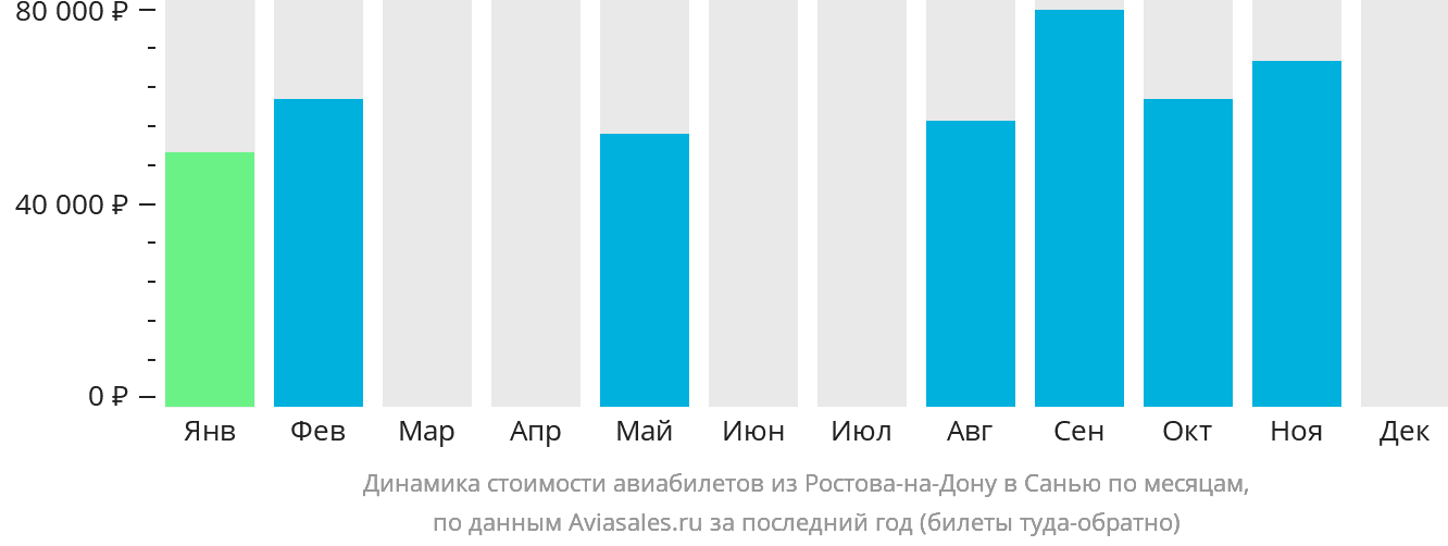 Динамика стоимости авиабилетов из Ростова-на-Дону в Санья по месяцам